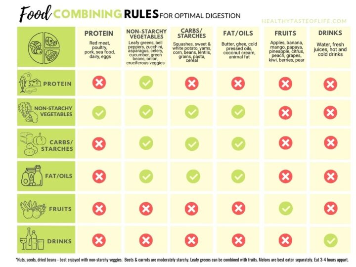 The Secret Of Good Digestion Food Combining Chart Healthy Taste Of Life