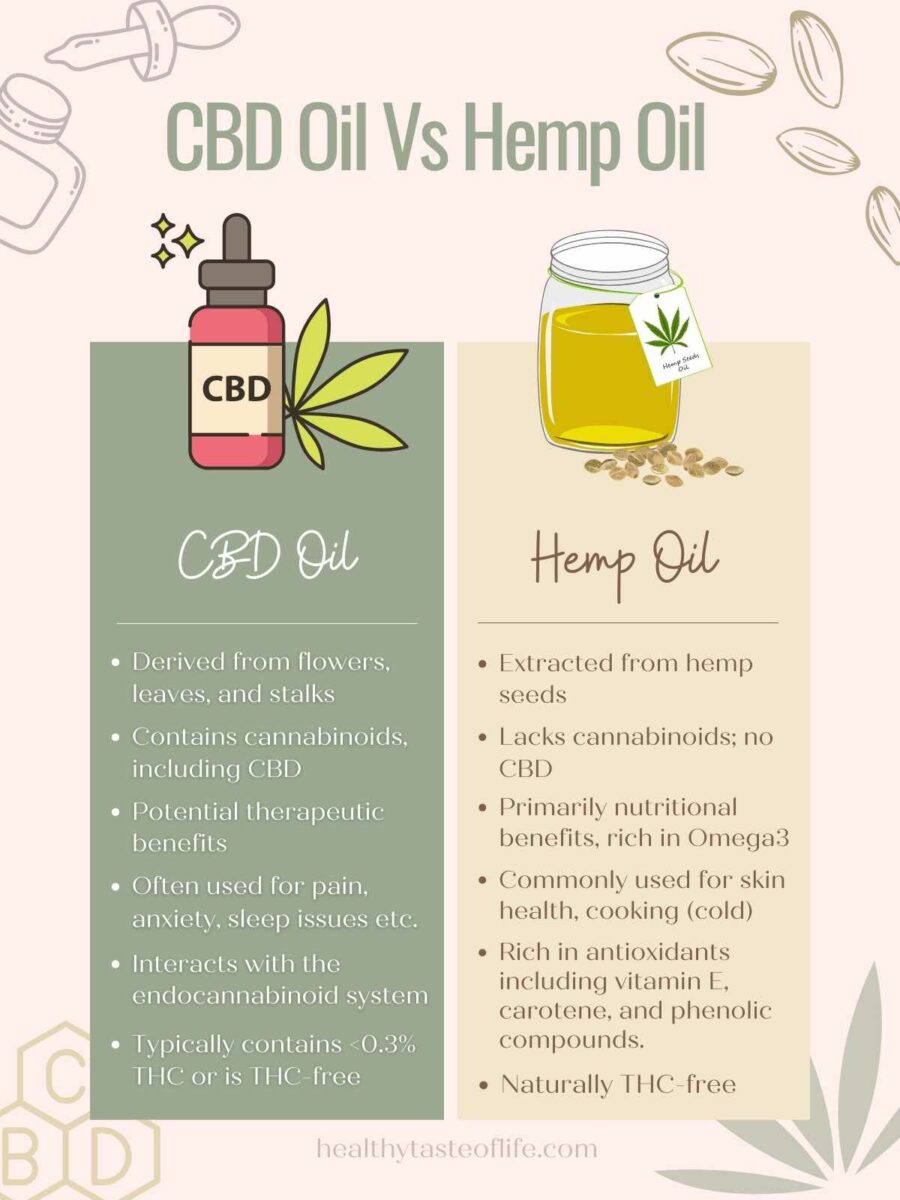 The Difference Between Hemp Oil And Cbd Oil Explained Healthy Taste Of Life