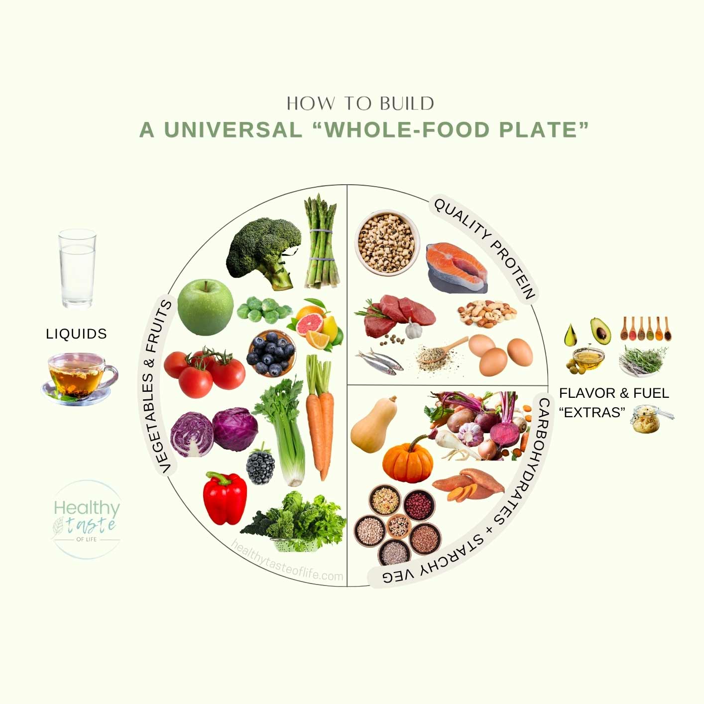 How To Build A Healthy Plate Healthy Taste Of Life Template Graphic Illustration