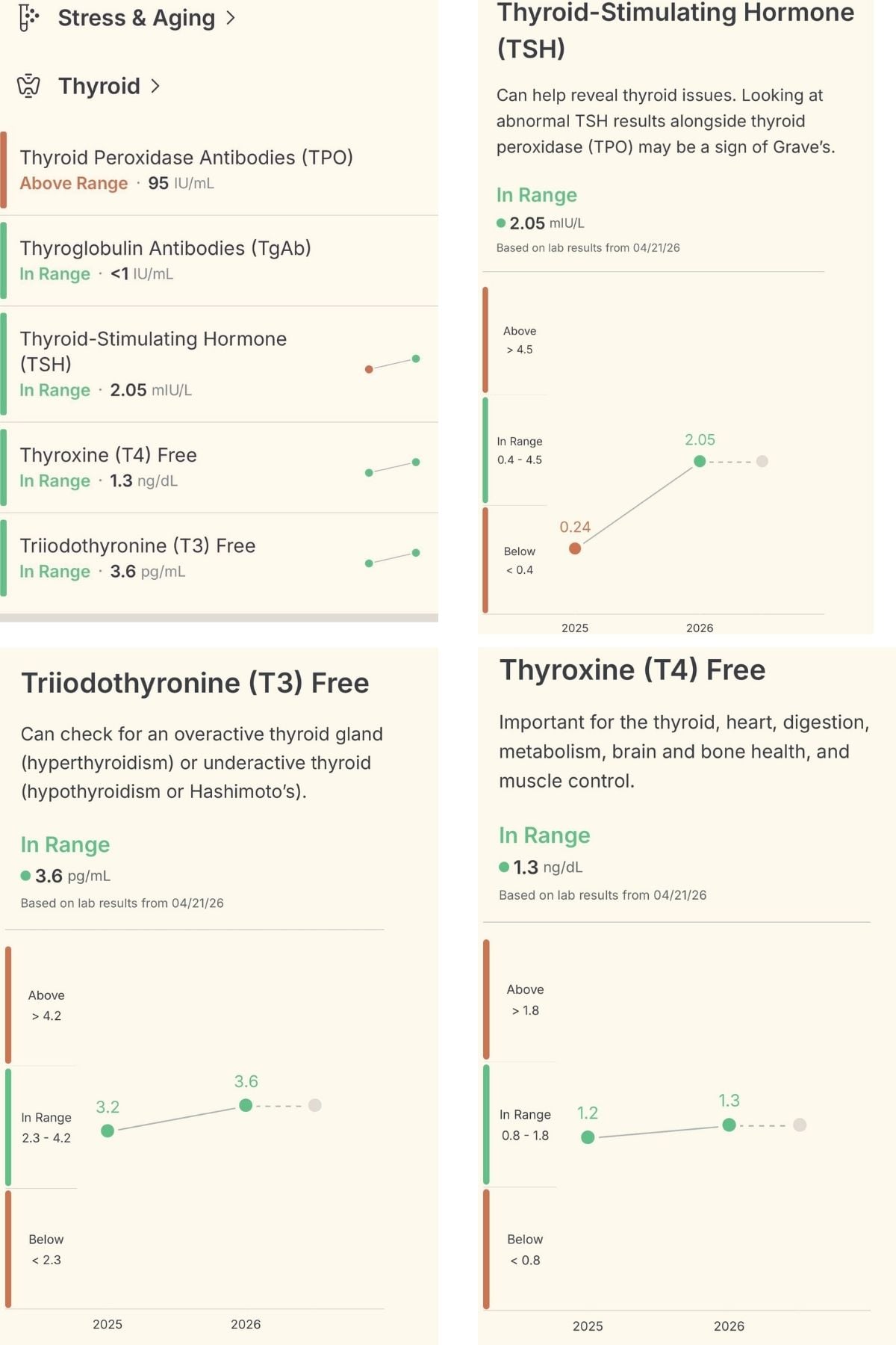 example of improved thyroid test result after lifestyle change